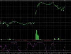 15分钟五指标外汇交易系统,牛人测试一星期拜赚2,000usd