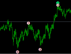 牛人波浪分析指标