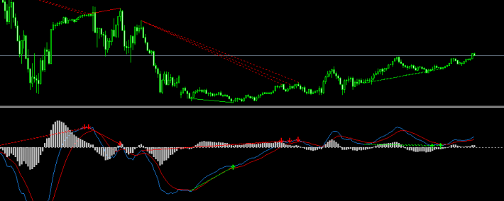 MACD背离提示指标
