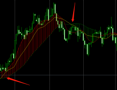 一款用均线来区别行情趋势和振荡的指标