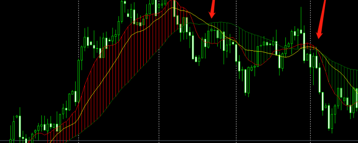 一款用均线来区别行情趋势和振荡的指标