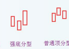 缠中狩猎分型指标讲解和指标应用