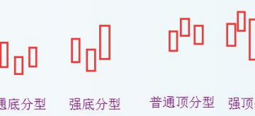 缠中狩猎分型指标讲解和指标应用