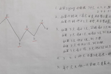 分享一个私藏多年的外汇zigzag策略