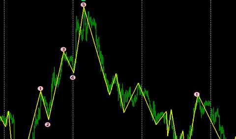 全自动数浪指标