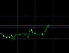 MT4全自动压力位和支撑点指标功能