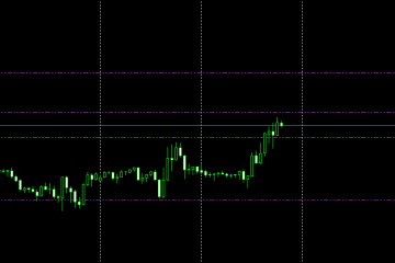 MT4全自动压力位和支撑点指标功能