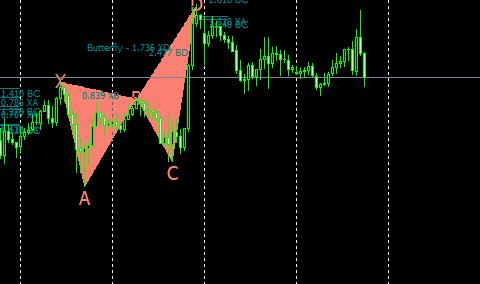 MT4蝴蝶指标商业版