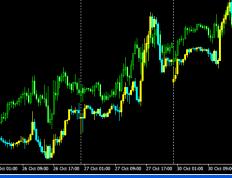 MT4外汇K线图叠加指标