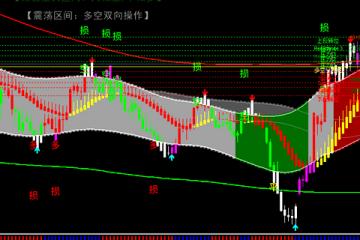神龙通道王MT4交易模板指标