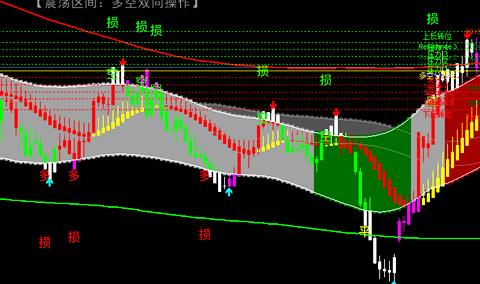 神龙通道王MT4交易模板指标