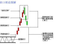 跳空(缺口理论)