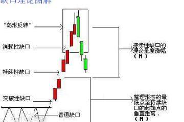 跳空(缺口理论)