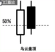 k线组合看跌看涨形态指标