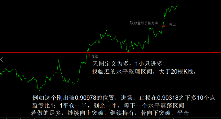 区间突破策略EA
